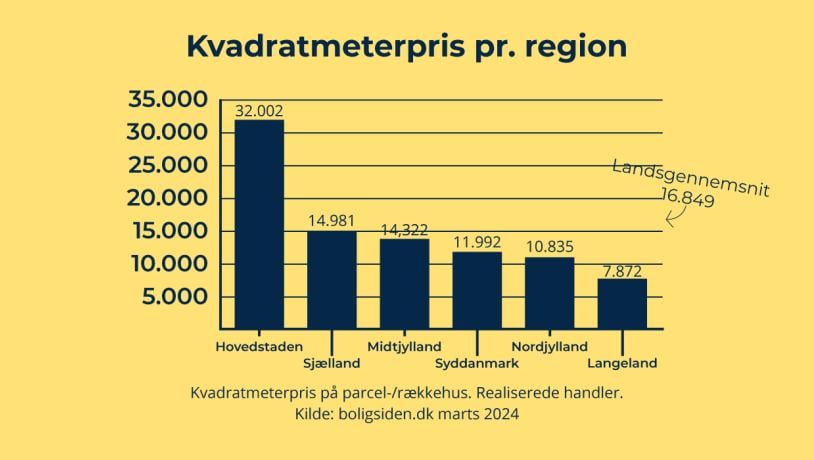 Grafen viser kvadratmeterpriser i danske regioner og Langeland Kommune