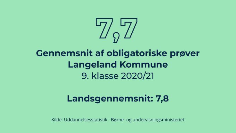 Grafikken viser 7,7 karaktergennemsnit for 9. klasses obligatoriske prøver i Langeland Kommune 2020/21