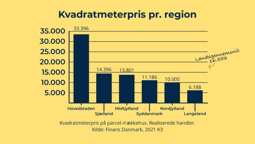 Grafen viser kvadratmeterpriser i danske regioner og Langeland Kommune