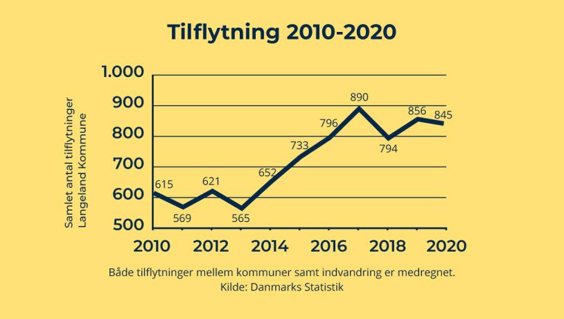 Figuren viser samlet antal tilflytninger i Langeland Kommune 2010-2020