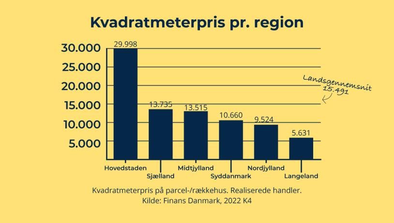 Grafen viser kvadratmeterpriser i danske regioner og Langeland Kommune