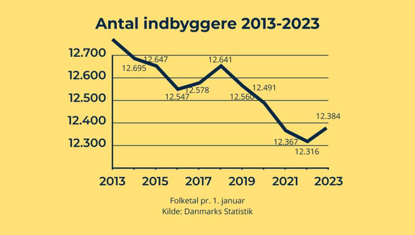 Figuren viser samlet antal tilflytninger i Langeland Kommune 2013-2023
